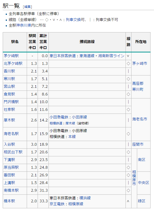 画像はJR相模線の例