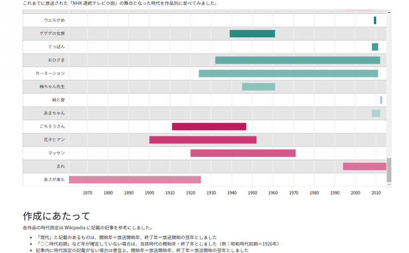 NHK朝ドラの時代設定が一覧できるタイムラインを作ってみた