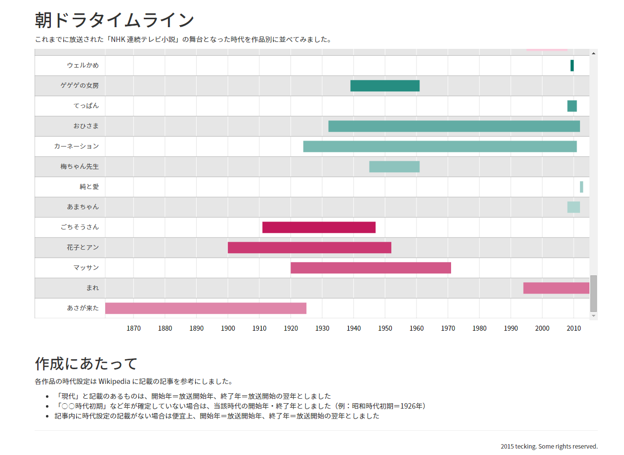 Nhk朝ドラの時代設定が一覧できるタイムラインを作ってみた てっきんの具